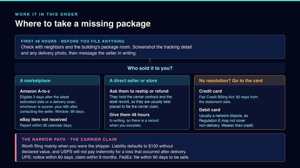 Decision flow for a package marked delivered but missing in 2026: first 48 hours of checks and a written message to the seller, then branches for a marketplace (Amazon A-to-z, eBay), a direct seller, and a credit or debit card dispute, with the carrier claim shown as a narrow path that applies mainly when you were the shipper