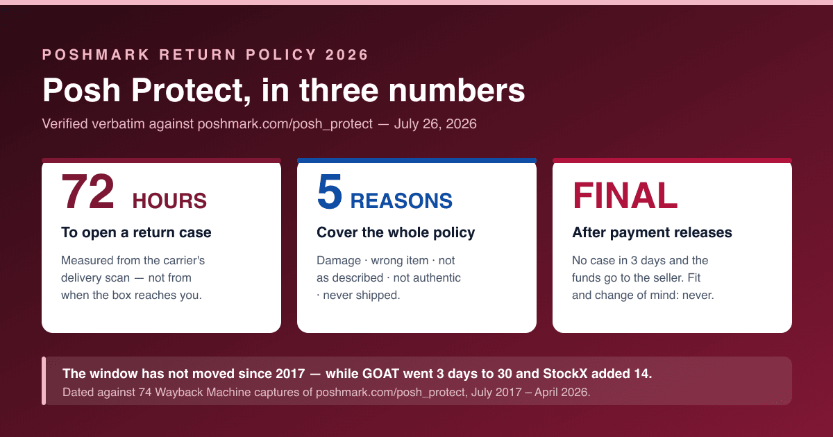 Poshmark return policy 2026 — three-card graphic showing the 72-hour return-case window measured from the delivery scan, the five qualifying reasons covered by Posh Protect, and the all-sales-final rule that applies once payment releases to the seller.
