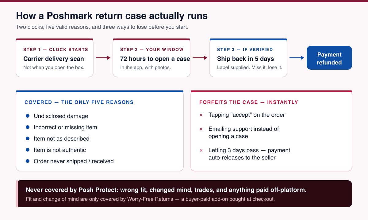 Poshmark return-case decision flow — the 72-hour clock starting at the carrier delivery scan, the five qualifying Posh Protect reasons, the three ways to lose a case (accepting the order, emailing support instead of opening a case, or letting the clock run out), and the five-day ship-back deadline once a claim is verified.