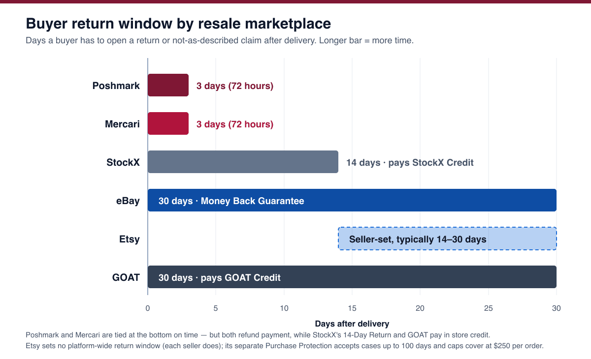 Bar chart comparing buyer return windows across resale marketplaces: Poshmark 3 days or 72 hours, Mercari 3 days or 72 hours, StockX 14 days paying store credit, eBay 30 days under the Money Back Guarantee, Etsy seller-set at typically 14 to 30 days, and GOAT 30 days paying store credit.