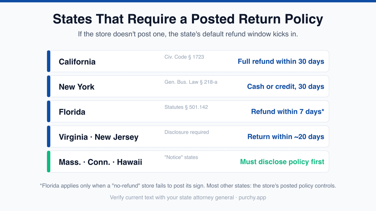 Map-style graphic summarizing which states require retailers to post a return policy and the default refund window if they don't