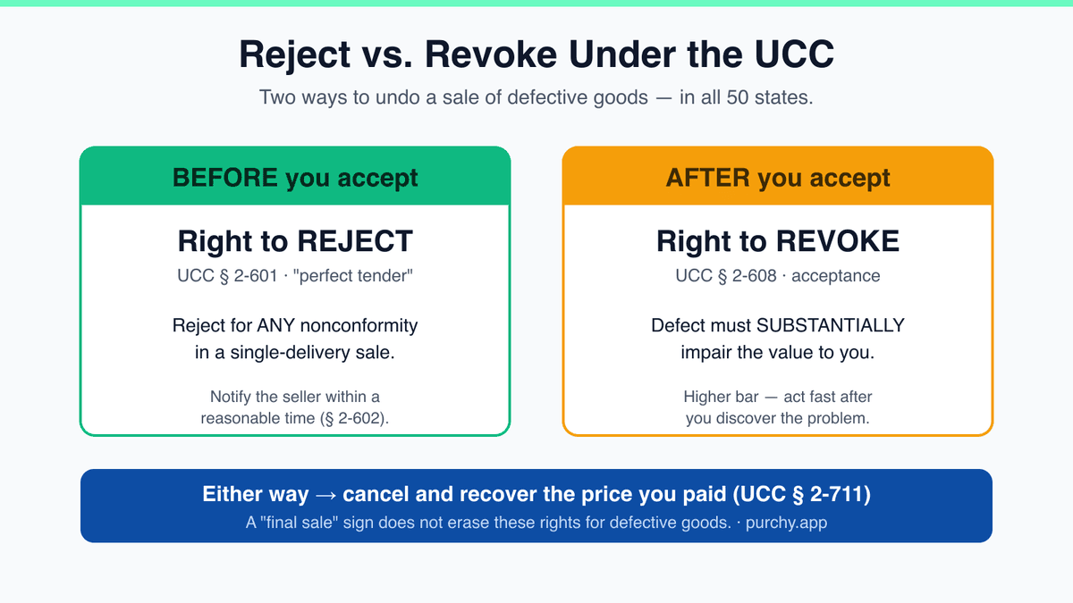 Diagram contrasting the right to reject defective goods before acceptance with the right to revoke acceptance after a substantial defect is discovered