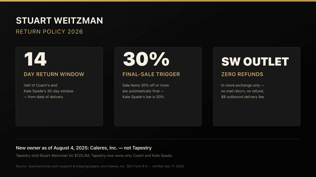 Stuart Weitzman return policy 2026 — three-card graphic showing the 14-day return window, the 30%-off automatic final-sale trigger, and SW Outlet's zero-refund exchange-only policy, with a note on the August 2025 Caleres ownership change.