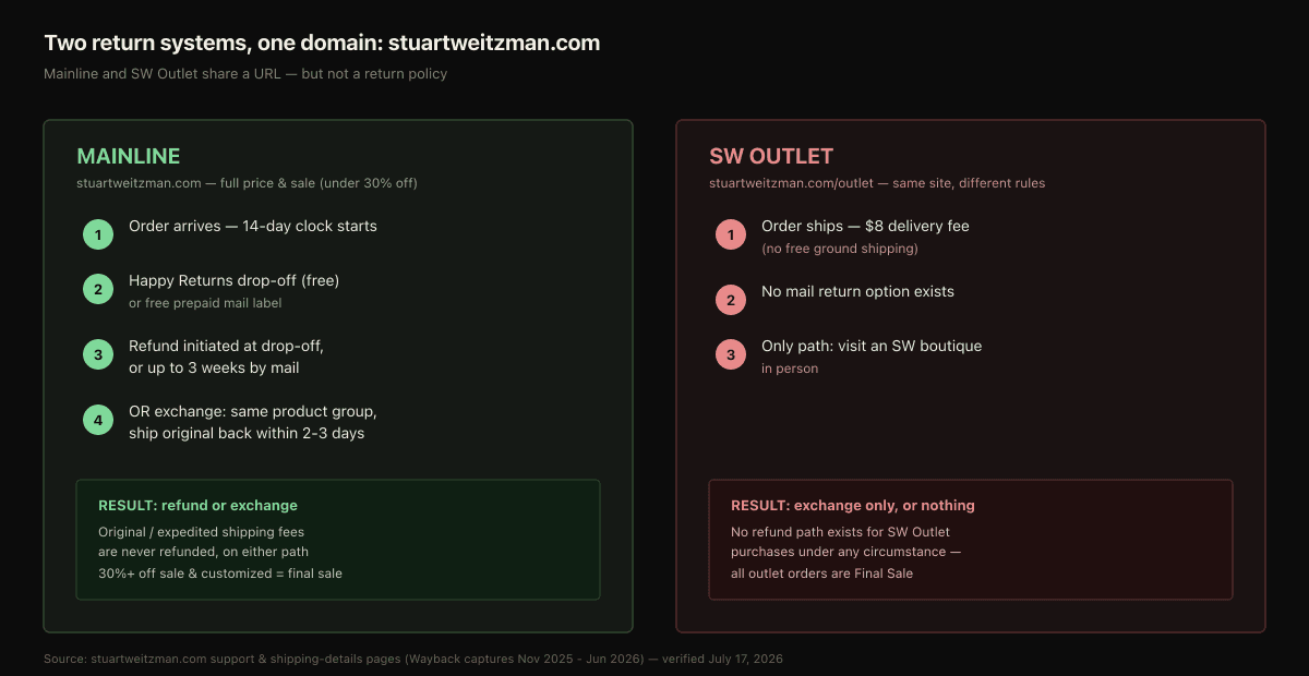 Stuart Weitzman mainline vs SW Outlet return systems diagram — mainline purchases return within 14 days by free Happy Returns drop-off or prepaid mail label with refund or exchange available; SW Outlet purchases, though sold on the same stuartweitzman.com domain, can only be exchanged in-store and carry an $8 outbound delivery fee with no refund path at all.