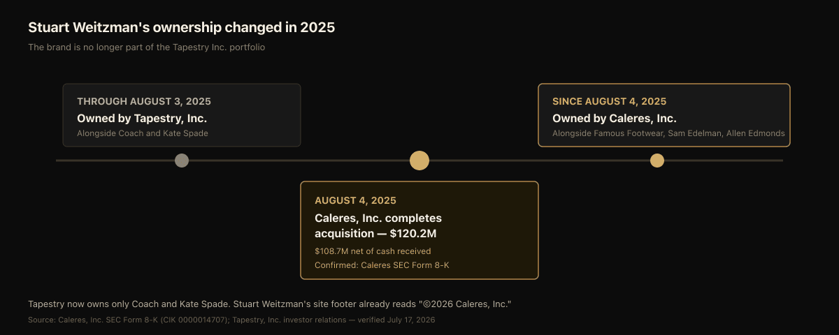 Stuart Weitzman ownership timeline graphic — under Tapestry Inc. through August 3, 2025, then acquired by Caleres, Inc. on August 4, 2025 for $120.2 million as confirmed in Caleres' SEC Form 8-K filing, with Tapestry's remaining owned brands narrowing to Coach and Kate Spade only.