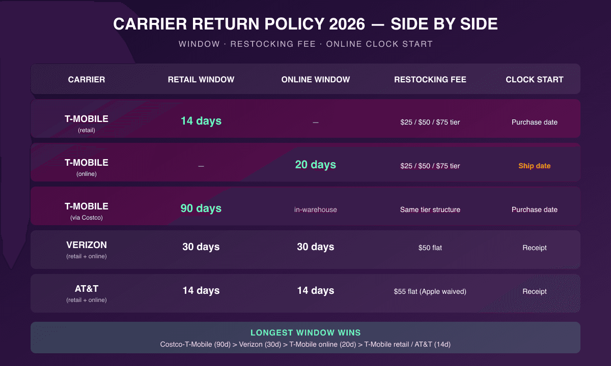 Side-by-side comparison table of T-Mobile, Verizon, AT&T, and Costco-T-Mobile return policies showing retail window, online window, and restocking fee with T-Mobile highlighted in Magenta