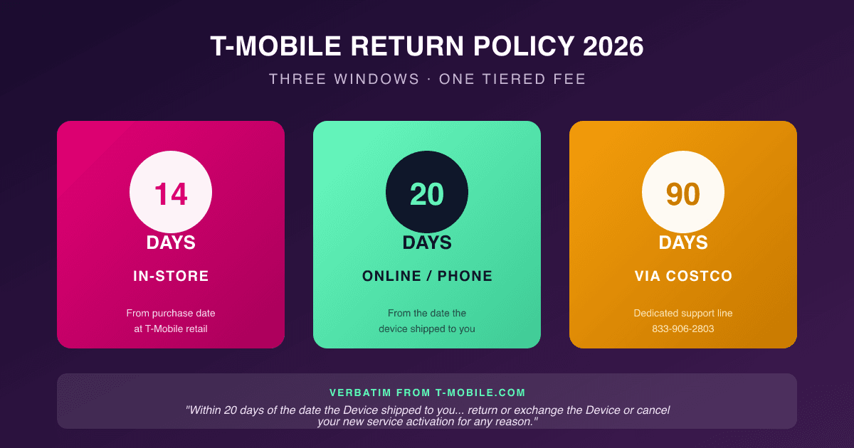 T-Mobile Return Policy 2026 hero graphic with three time-window cards — 14 Day Retail, 20 Day Online, and 90 Day Costco — on a dark Magenta gradient with a phone icon and verbatim policy quote callout