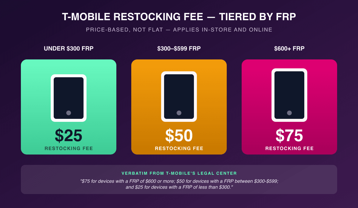 T-Mobile restocking fee tier graphic showing three colored cards — $25 for under $300 FRP, $50 for $300-$599 FRP, and $75 for $600 and above FRP — with phone icons and verbatim policy quote