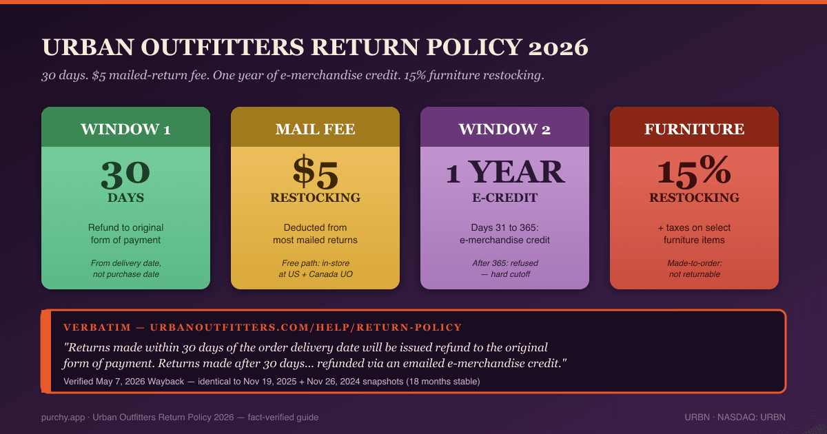 Urban Outfitters return policy 2026 hero — 30-day refund window, $5 mailed-return restocking fee, 1-year e-merchandise credit cutoff, and 15% furniture restocking fee on a dark plum gradient with UO orange accent.
