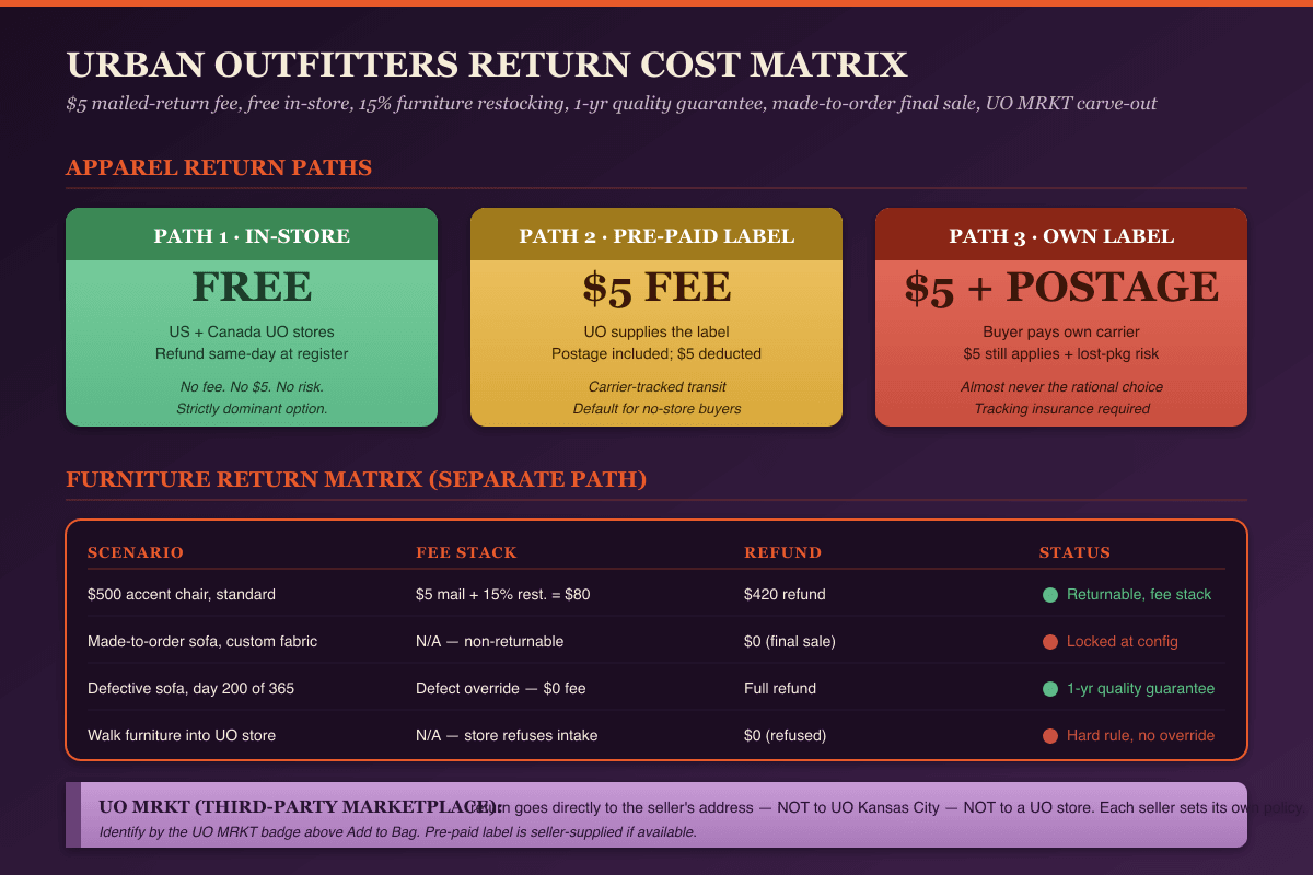 Urban Outfitters return-cost matrix — $5 mailed-return restocking fee, free in-store path, 15% furniture restocking, 1-year furniture quality guarantee, made-to-order final sale rule, and the UO MRKT third-party seller carve-out — geometric icons on a dark plum gradient.