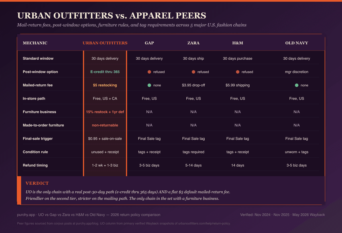 Urban Outfitters vs Gap vs Zara vs H&M vs Old Navy comparison table — return windows, mail-return fees, post-window credit options, furniture rules, and tag requirements with the UO column highlighted on a dark plum background.
