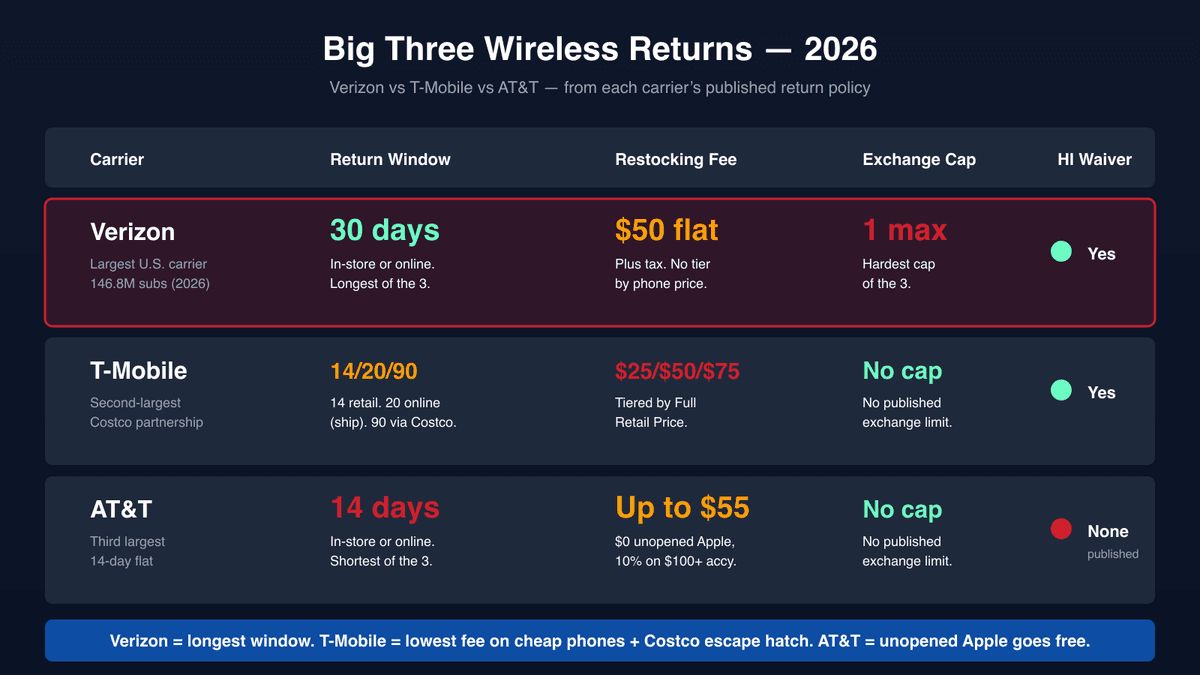 Side-by-side comparison table of the big three U.S. wireless carriers in 2026 — Verizon with a 30-day window and flat $50 restock and 1-exchange cap and Hawaii waiver highlighted, T-Mobile with the 14-day retail and 20-day online and 90-day Costco split and tiered $25 to $75 fee, and AT&T with a 14-day window and up-to-$55 fee and no Hawaii carve-out