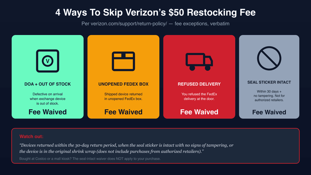 Four cards showing the four ways to skip Verizon's $50 restocking fee — defective on arrival plus out of stock, unopened FedEx box, refused delivery, and seal sticker intact — each with a geometric icon and the verbatim policy quote at the bottom warning that the seal-intact waiver does not apply to authorized retailer purchases