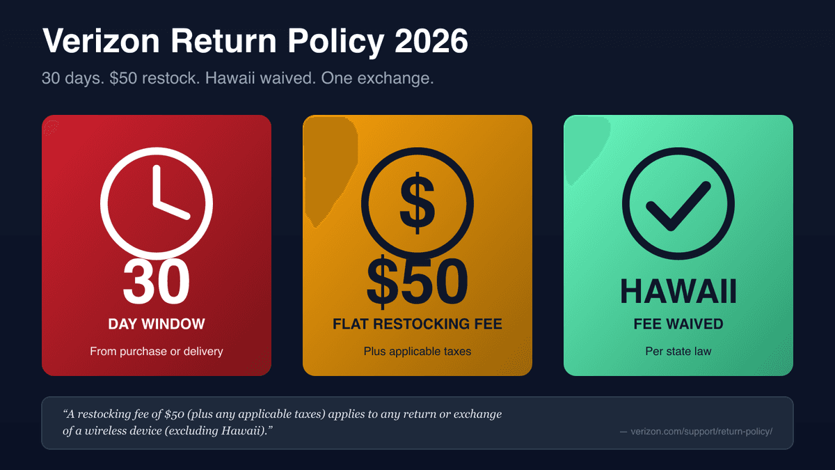 Verizon Return Policy 2026 hero graphic with three cards on a dark gradient — 30-day window in Verizon red, $50 flat restocking fee in amber, and Hawaii fee waived in mint — under a verbatim policy quote bar from verizon.com/support/return-policy/