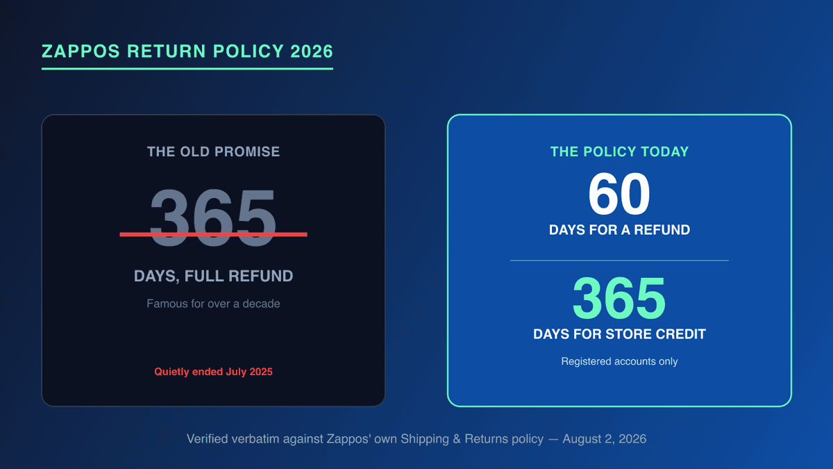 Zappos return policy 2026 hero graphic — the 365-day return policy is now 60 days for a refund, with store credit available up to one year